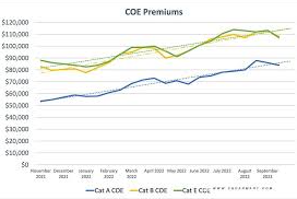 COE Price Trend Over the Past Quarter: July to September 2022 vs April to June 2022