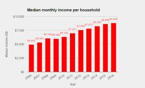 Singapore’s Median Monthly Household Income Surpasses $10,000 in 2023, Growing 2.8% in Real Terms